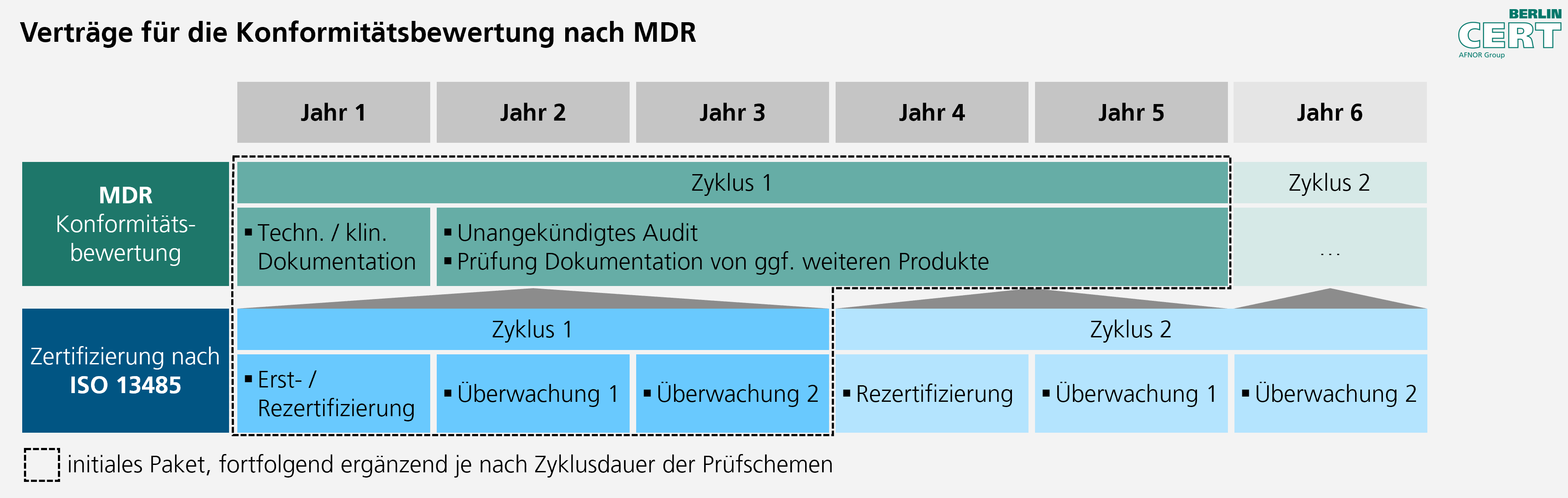 MDR Zertifizierung Und Konformitätsbewertung - Berlin Cert GmbH